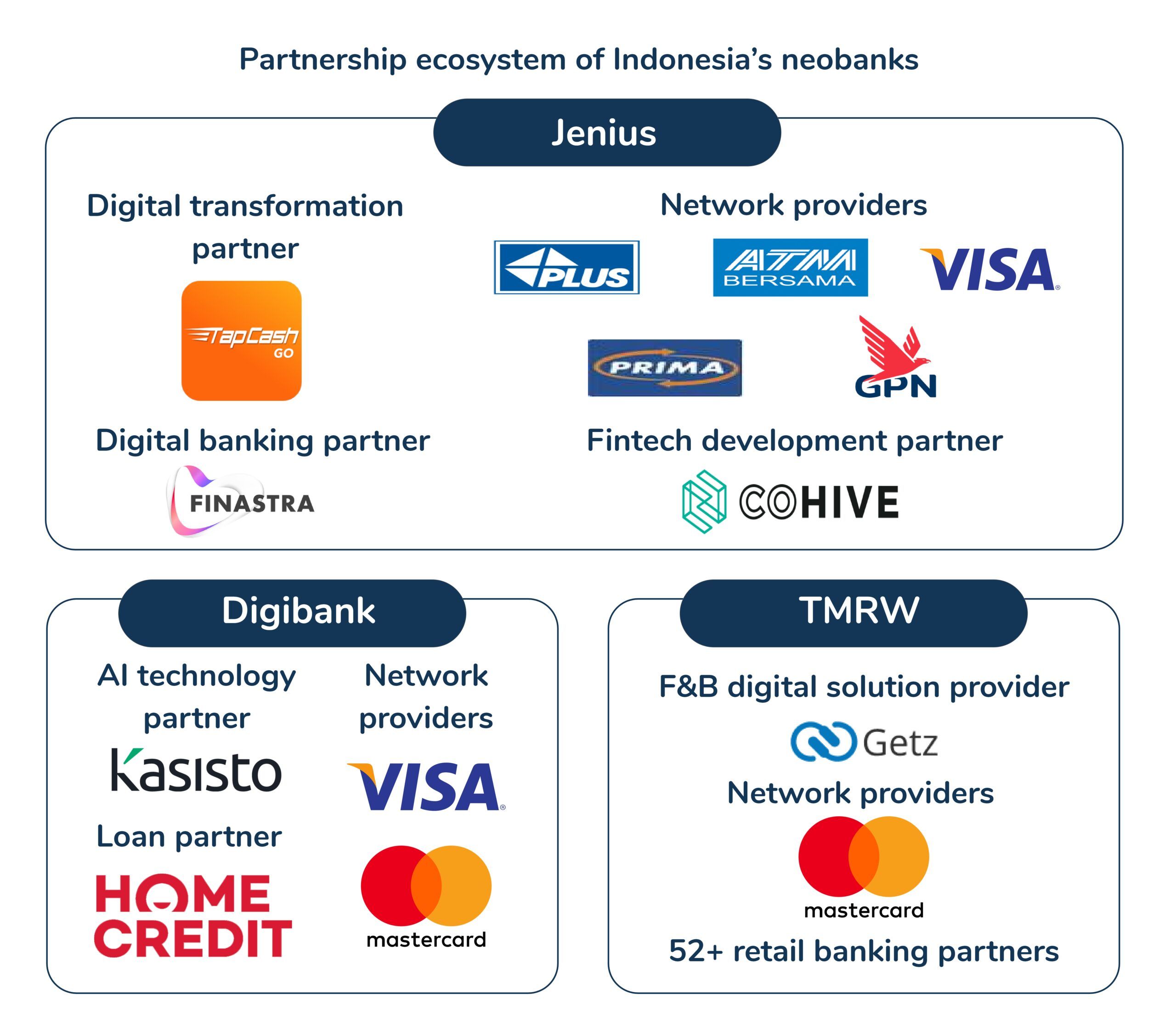 Partnership Ecosystem of Indonesia's Neobanks